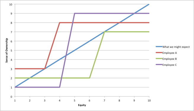 How employee equity and ownership really work