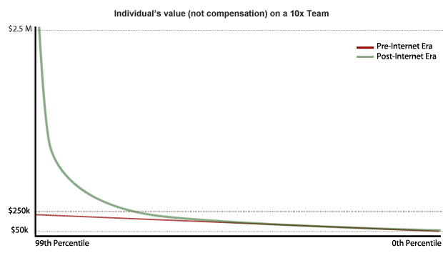 How the Economics of Superstars will play out for 10x Teams