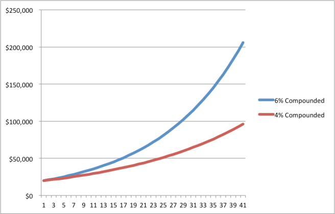 Compound Interest - you want 6% not 4%