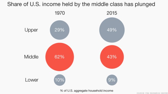 151208173919-chart-middle-class-share-of-income-780x439
