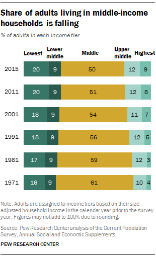 share-of-adults-living-in-middle-income-households-is-falling