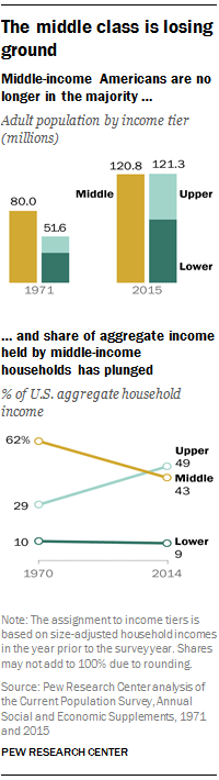 the-middle-class-is-losing-ground