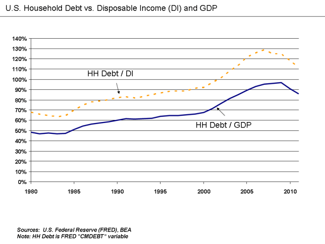 u-s-_household_debt_relative_to_disposable_income_and_gdp