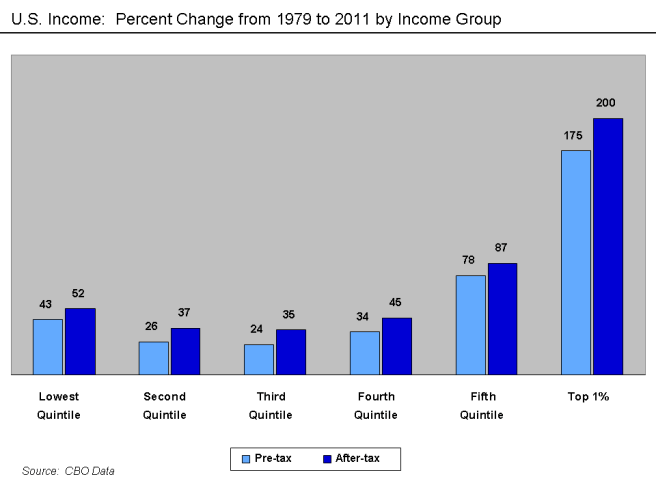 u-s-_income_-_changes_by_income_group_1979-2011