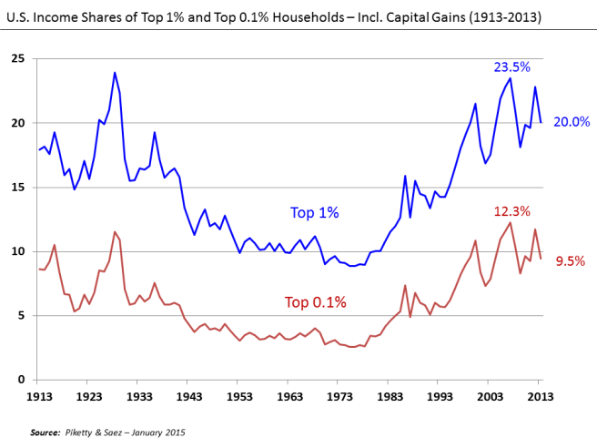 u-s-_income_shares_of_top_125_and_0-125_1913-2013