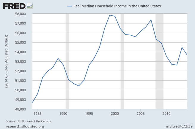 us_real_household_median_income_thru_2014